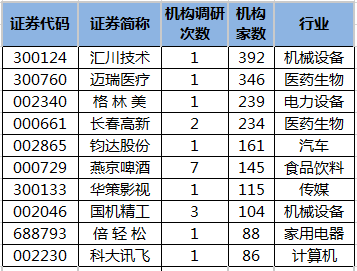 近5日機構(gòu)調(diào)研股一覽.png 近5日機構(gòu)調(diào)研股一覽.png
